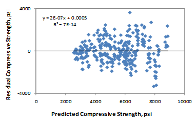 This graph is an x-y scatter plot showing the residual errors in the predictions of the short-term core compressive strength model. The x-axis shows the predicted compressive strength from 0 to 10,000 psi, and the y-axis shows the residual compressive strength from -4,000 to 4,000 psi. The points are plotted as solid diamonds, and they appear to show no significant bias (i.e., the data are well distributed about the zero-error line). There appears to be no trend in the data, and the trend line is almost horizontal (i.e., zero slope). The following equations are also provided in the graph: y equals 2E minus 0.7x plus 0.0005 and R-squared equals 7E minus 14.
