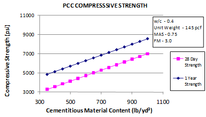 This graph shows the sensitivity of the short-term core compressive strength model to the cementitious materials content (CMC). The x-axis shows CMC from 300 to 1,100 lb/yd3, and the y-axis shows the predicted compressive strength from 3,000 to 11,000 psi. The sensitivity is shown for CMC and ranges from 350 to 1,000 lb/yd3 for strength predictions at 28 days and 1 year. The 28-day strength is plotted using solid squares connected by a solid line, and the 1-year strength is plotted using solid diamonds connected by a solid line. The graph shows that with increasing CMC, the predicted compressive strength increases. The water/cement ratio is 0.4, the unit weight is 
145 lb/ft3, the maximum aggregate size is 0.75 inches, and the fineness modulus is 3.0.
