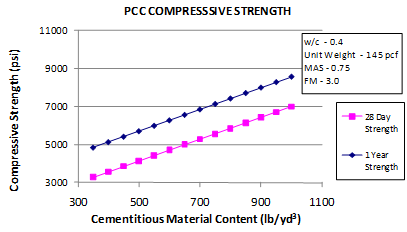 This graph shows the sensitivity of the short-term core compressive strength model to the cementitious materials content (CMC). The x-axis shows CMC from 300 to 1,100 lb/yd3, and the y-axis shows the predicted compressive strength from 3,000 to 11,000 psi. The sensitivity is shown for CMC and ranges from 350 to 1,000 lb/yd3 for strength predictions at 28 days and 1 year. The 28-day strength is plotted using solid squares connected by a solid line, and the 1-year strength is plotted using solid diamonds connected by a solid line. The graph shows that with increasing CMC, the predicted compressive strength increases. The water/cement ratio is 0.4, the unit weight is 
145 lb/ft3, the maximum aggregate size is 0.75 inches, and the fineness modulus is 3.0.
