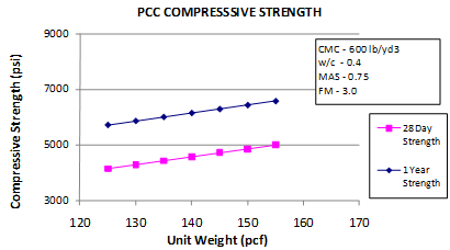 This  graph shows the sensitivity of the short-term core compressive strength model to the unit weight. The x-axis shows the unit weight from 120 to 170 lb/ft3, and the y-axis shows the predicted compressive strength from 3,000 to 9,000 psi. The sensitivity is shown for unit weight ranges from 125 to 155 lb/ft3 for strength predictions at 28 days and 1 year. The 28-day strength is plotted using solid squares connected by a solid line, and the 1-year strength is plotted using solid diamonds connected by a solid line. The graph shows that with increasing unit weight, 
the predicted compressive strength increases. Cementitious materials content equals 600 lb/yd3, the water/cement ratio equals 0.4, maximum aggregate size equals 0.75 inches, and fineness modulus equals 3.0.
