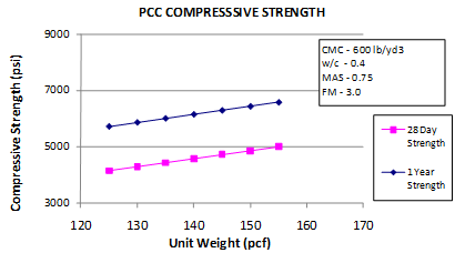 This  graph shows the sensitivity of the short-term core compressive strength model to the unit weight. The x-axis shows the unit weight from 120 to 170 lb/ft3, and the y-axis shows the predicted compressive strength from 3,000 to 9,000 psi. The sensitivity is shown for unit weight ranges from 125 to 155 lb/ft3 for strength predictions at 28 days and 1 year. The 28-day strength is plotted using solid squares connected by a solid line, and the 1-year strength is plotted using solid diamonds connected by a solid line. The graph shows that with increasing unit weight, 
the predicted compressive strength increases. Cementitious materials content equals 600 lb/yd3, the water/cement ratio equals 0.4, maximum aggregate size equals 0.75 inches, and fineness modulus equals 3.0.
