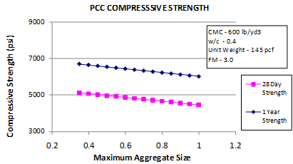 This graph shows the sensitivity of the short-term core compressive strength model to the maximum aggregate size (MAS). The x-axis shows the maximum aggregate size from 0.2 to 1.2 inches, 
and the y-axis shows the predicted compressive strength from 3,000 to 9,000 psi. The sensitivity is shown for aggregate size ranges from 0.375 to 1 inch for strength predictions at 28 days and 
1 year. The 28-day strength is plotted using solid squares connected by a solid line, and the 
1-year strength is plotted using solid diamonds connected by a solid line. The graph shows 
that with increasing maximum aggregate size, the predicted compressive strength decreases. Cementitious materials content equals 600 lb/yd3, the water/cement ratio equals 0.4, the unit weight equals 145 lb/ft3, and fineness modulus equals 3.0.
