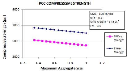 This graph shows the sensitivity of the short-term core compressive strength model to the maximum aggregate size (MAS). The x-axis shows the maximum aggregate size from 0.2 to 1.2 inches, 
and the y-axis shows the predicted compressive strength from 3,000 to 9,000 psi. The sensitivity is shown for aggregate size ranges from 0.375 to 1 inch for strength predictions at 28 days and 
1 year. The 28-day strength is plotted using solid squares connected by a solid line, and the 
1-year strength is plotted using solid diamonds connected by a solid line. The graph shows 
that with increasing maximum aggregate size, the predicted compressive strength decreases. Cementitious materials content equals 600 lb/yd3, the water/cement ratio equals 0.4, the unit weight equals 145 lb/ft3, and fineness modulus equals 3.0.
