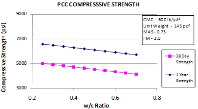 This graph shows the sensitivity of the short-term core compressive strength model to the water/cement (w/c) ratio. The x-axis shows the w/c ratio from 0.2 to 0.8, and the y-axis shows the predicted compressive strength from 3,000 to 9,000 psi. The sensitivity is shown for w/c ratio ranges from 0.25 to 0.70 for strength predictions at 28 days and 1 year. The 28-day strength is plotted using solid squares connected by a solid line, and the 1-year strength is plotted using solid diamonds connected by a solid line. The graph shows that with increasing w/c ratio, the predicted compressive strength decreases. Cementitious materials content is 600 lb/yd3, the unit 
weight is 145 lb/ft3, maximum aggregate size is 0.75 inches, and fineness modulus is 3.0.
