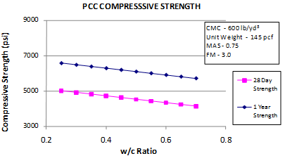 This graph shows the sensitivity of the short-term core compressive strength model to the water/cement (w/c) ratio. The x-axis shows the w/c ratio from 0.2 to 0.8, and the y-axis shows the predicted compressive strength from 3,000 to 9,000 psi. The sensitivity is shown for w/c ratio ranges from 0.25 to 0.70 for strength predictions at 28 days and 1 year. The 28-day strength is plotted using solid squares connected by a solid line, and the 1-year strength is plotted using solid diamonds connected by a solid line. The graph shows that with increasing w/c ratio, the predicted compressive strength decreases. Cementitious materials content is 600 lb/yd3, the unit 
weight is 145 lb/ft3, maximum aggregate size is 0.75 inches, and fineness modulus is 3.0.
