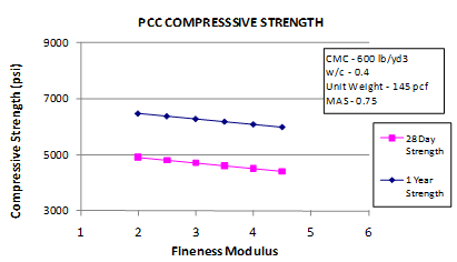 This graph shows the sensitivity of the short-term core compressive strength model to the fineness modulus (FM). The x-axis shows FM from 1 to 6, and the y-axis shows the predicted compressive strength from 3,000 to 9,000 psi. The sensitivity is shown for a FM range of 2 to 4.5, and the strengths are predicted at ages of 28 days and 1 year. The 28-day strength is plotted using solid squares connected by a solid line, and the 1-year strength is plotted using solid diamonds connected by a solid line. The graph shows that with increasing FM, the predicted compressive strength decreases. Cementitious materials content is 600 lb/yd3, the water/cement ratio is 0.4, the unit weight is 145 lb/ft3, and maximum aggregate size is 0.75 inches.