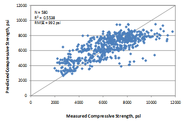 This graph is an x-y scatter plot showing the predicted versus the measured values used in the all ages core compressive strength model. The x-axis shows the measured compressive strength from 0 to 12,000 psi, and the y-axis shows the predicted compressive strength from 0 to 
12,000 psi. The plot contains 580 points, which correspond to the data points used in the model. The graph also shows a 45-degree line that represents the line of equality. The data are shown as solid diamonds, and they appear to demonstrate a good prediction. The measured values range from 1,990 to 11,750 psi. The graph also shows the model statistics as follows: N equals 580, 
R-squared equals 0.5538 percent, and root mean square error equals 992 psi.
