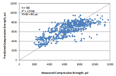 This graph is an x-y scatter plot showing the predicted versus the measured values used in the all ages core compressive strength model. The x-axis shows the measured compressive strength from 0 to 12,000 psi, and the y-axis shows the predicted compressive strength from 0 to 
12,000 psi. The plot contains 580 points, which correspond to the data points used in the model. The graph also shows a 45-degree line that represents the line of equality. The data are shown as solid diamonds, and they appear to demonstrate a good prediction. The measured values range from 1,990 to 11,750 psi. The graph also shows the model statistics as follows: N equals 580, 
R-squared equals 0.5538 percent, and root mean square error equals 992 psi.
