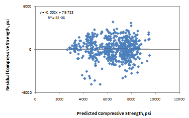 This 
graph is an x-y scatter plot showing the residual errors in the predictions for the all ages core compressive strength model. The x-axis shows the predicted compressive strength from 0 to 12,000 psi, and the y-axis shows the residual compressive strength from -6,000 to 6,000 psi. 
The points are plotted as solid diamonds, and they appear to show no significant bias (i.e., the data are well distributed about the zero-error line). There appears to be no trend in the data, and the trend line is almost horizontal (i.e., zero slope). The following equations are provided in the graph: y equals -0.002x plus 79.723 and R-squared equals 5E minus 0.6.
