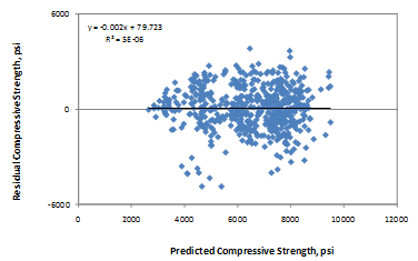 This 
graph is an x-y scatter plot showing the residual errors in the predictions for the all ages core compressive strength model. The x-axis shows the predicted compressive strength from 0 to 12,000 psi, and the y-axis shows the residual compressive strength from -6,000 to 6,000 psi. 
The points are plotted as solid diamonds, and they appear to show no significant bias (i.e., the data are well distributed about the zero-error line). There appears to be no trend in the data, and the trend line is almost horizontal (i.e., zero slope). The following equations are provided in the graph: y equals -0.002x plus 79.723 and R-squared equals 5E minus 0.6.
