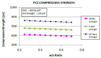This graph shows the sensitivity of the all ages core compressive strength model to the water/cement 
(w/c) ratio. The x-axis shows the w/c ratio from 0.2 to 0.8, and the y-axis shows the predicted compressive strength from 3,000 to 11,000 psi. The sensitivity is shown for w/c ratio ranges from 0.25 to 0.70 for strength predictions at 28 days, 1 year, and 20 years. The 28-day strength 
is plotted using solid squares connected by a solid line, the 1-year strength prediction data are shown using solid triangles connected with a solid line, and the 20-year strength data are plotted using solid diamonds connected by a solid line. The graph shows that with increasing w/c ratio, the predicted compressive strength decreases. Cementitious materials content is 600 lb/yd3 and the unit weight is 145 lb/ft3.
