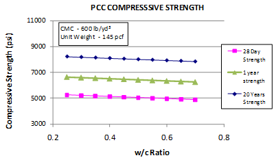 This graph shows the sensitivity of the all ages core compressive strength model to the water/cement 
(w/c) ratio. The x-axis shows the w/c ratio from 0.2 to 0.8, and the y-axis shows the predicted compressive strength from 3,000 to 11,000 psi. The sensitivity is shown for w/c ratio ranges from 0.25 to 0.70 for strength predictions at 28 days, 1 year, and 20 years. The 28-day strength 
is plotted using solid squares connected by a solid line, the 1-year strength prediction data are shown using solid triangles connected with a solid line, and the 20-year strength data are plotted using solid diamonds connected by a solid line. The graph shows that with increasing w/c ratio, the predicted compressive strength decreases. Cementitious materials content is 600 lb/yd3 and the unit weight is 145 lb/ft3.
