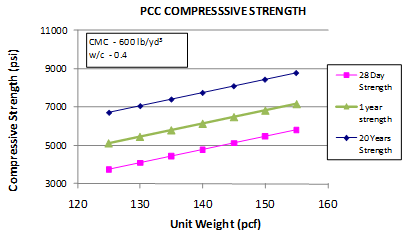 This graph shows the sensitivity of the all ages core compressive strength model to the unit weight. The 
x-axis shows the unit weight from 120 to 160 lb/ft3, and the y-axis shows the predicted compressive strength from 3,000 to 11,000 psi. The sensitivity is shown for unit weight ranging from 125 to 155 lb/ft3 for strength predictions at 28 days, 1 year, and 20 years. The 28-day strength is plotted using solid squares connected by a solid line, the 1-year strength prediction data are shown using solid triangles connected with a solid line, and the 20-year strength data 
are plotted using solid diamonds connected by a solid line. The graph shows that with increasing 
unit weight, the predicted compressive strength increases. Cementitious materials content is 
600 lb/yd3, and the water/cement ratio is 0.4
