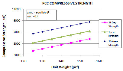 This graph shows the sensitivity of the all ages core compressive strength model to the unit weight. The 
x-axis shows the unit weight from 120 to 160 lb/ft3, and the y-axis shows the predicted compressive strength from 3,000 to 11,000 psi. The sensitivity is shown for unit weight ranging from 125 to 155 lb/ft3 for strength predictions at 28 days, 1 year, and 20 years. The 28-day strength is plotted using solid squares connected by a solid line, the 1-year strength prediction data are shown using solid triangles connected with a solid line, and the 20-year strength data 
are plotted using solid diamonds connected by a solid line. The graph shows that with increasing 
unit weight, the predicted compressive strength increases. Cementitious materials content is 
600 lb/yd3, and the water/cement ratio is 0.4
