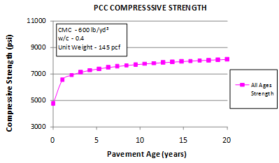 This graph shows 
the sensitivity of the short-term core compressive strength model to the pavement age. The 
x-axis shows the pavement age from 0 to 20 years, and the y-axis shows the predicted compressive strength from 3,000 to 11,000 psi. The sensitivity is shown for pavement ages from 0 to 1 year, and the data are plotted using solid squares connected by a solid line. The graph shows that as the pavement ages, the predicted compressive strength increases. Cementitious materials content is 600 lb/yd3, the water/cement ratio is 0.4, and the unit weight is 145 lb/ft3.
