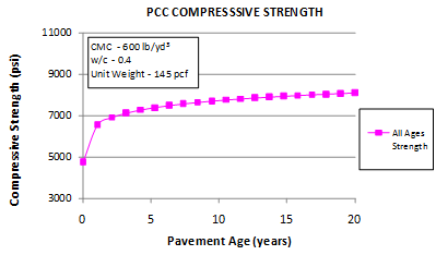 This graph shows 
the sensitivity of the short-term core compressive strength model to the pavement age. The 
x-axis shows the pavement age from 0 to 20 years, and the y-axis shows the predicted compressive strength from 3,000 to 11,000 psi. The sensitivity is shown for pavement ages from 0 to 1 year, and the data are plotted using solid squares connected by a solid line. The graph shows that as the pavement ages, the predicted compressive strength increases. Cementitious materials content is 600 lb/yd3, the water/cement ratio is 0.4, and the unit weight is 145 lb/ft3.
