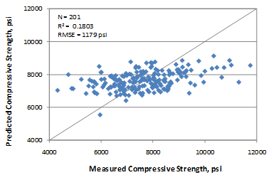 This graph is an x-y scatter plot showing the predicted versus the measured values used in the long-term core compressive strength model. The x-axis shows the measured compressive strength from 4,000 to 12,000 psi, and the y-axis shows the predicted compressive strength from 4,000 to 12,000 psi. The plot contains 201 points, which correspond to the data points used in the model. The graph also shows a 45-degree line that represents the line of equality. The data are shown as solid diamonds, and they appear to demonstrate a good prediction. The measured values range from 4,315 to 11,750 psi. The graph also shows the model statistics as follows: 
N equals 201, R-squared equals 0.1803 percent, and root mean square error equals 1,179 psi.
