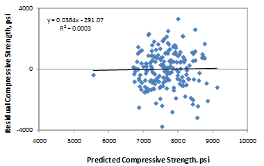 This graph is an x-y scatter plot showing the residual errors in the predictions of the long-term core compressive strength model. The x-axis shows the predicted compressive strength from 4,000 to 10,000 psi, and the y-axis shows the residual compressive strength from -4,000 to 4,000 psi. The points are plotted as solid diamonds, and they appear to show no significant bias (i.e., the data are well distributed about the zero-error line). There appears to be no trend in the data, and the trend line is almost horizontal (i.e., zero slope). The following equations are provided in the graph: y equals 0.0384x minus 291.07 and R-squared equals 0.0003.