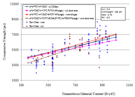This graph shows the sensitivity of four compressive strength models. The x-axis shows the cementitious materials content (CMC) from 300 to 1,100 lb/yd3, and the y-axis shows the predicted compressive strength from 1,000 to 11,000 psi. The sensitivity is shown for CMC ranging from 350 to 1,000 lb/yd3 for strength predictions at 28 days. The 28-day strength is plotted using different markers for the four models used. The solid diamonds represent the 28-day cylinder model, the solid squares represent the short-term cylinder strength model, the asterisk marks represent the short-term core strength model, and the solid triangles represent the all-ages core strength model. The raw data representing 28-day strengths are plotted as hollow triangles for cylinders and hollow circles for cores. The graph shows that with increasing CMC, the predicted compressive strength increases. The lines are mostly inclined at approximately 30 degrees. The graph also shows that the predictions for all models are within 500 psi of each other for most part. The water/cement ratio is 0.4, the unit weight is 145 lb/ft3, maximum aggregate size is 
0.75 inches, and fineness modulus is 3.0.
