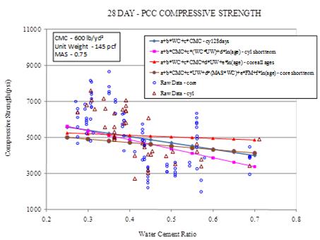 This graph shows the sensitivity of four compressive strength models. The x-axis shows the water/cement (w/c) ratio from 0.2 to 0.8, and the y-axis shows the predicted compressive strength from 
1,000 to 11,000 psi. The sensitivity is shown for w/c ratio ranges from 0.25 to 0.70 for strength predictions at 28 days. The 28-day strength is plotted using different markers for the four models used. The solid diamonds represent the 28-day cylinder model, the solid squares represent 
the short-term cylinder strength model, the solid circles marks represent the short-term core strength model, and the solid triangles represent the all ages core strength model. The raw data representing 28-day strengths are plotted as hollow triangles for cylinders and hollow circles for cores. The graph shows that with an increasing w/c ratio, the predicted compressive strength decreases. The four plots have different slopes. The graph also shows that the predictions for 
all models are within 500 psi of each other for w/c ratios of less than 0.50. The raw data are scattered to the top of the models for w/c ratios below 0.38 and between w/c ratios of 0.4 and 0.5. They are spread on both sides of predictions for w/c ratios approaching 0.6. Cementitious materials content is 600 lb/yd3, the unit weight is 145 lb/ft3, and maximum aggregate size is 
0.75 inches.
