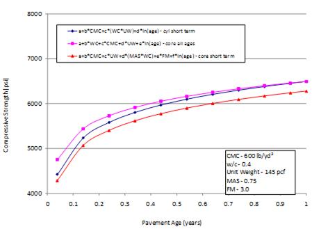 This graph shows the sensitivity of three compressive strength models to the pavement age. The x-axis shows the pavement age from 0 to 1 year, and the y-axis shows the predicted compressive strength from 4,000 to 8,000 psi. The models are represented by different markers; the solid triangles represent the cylinder short-term strength, the solid squares represent the core all ages strength, and the solid triangles represent the core short-term strength. The graph shows that with increasing age, the predicted compressive strength increases. Cementitious materials content is 600 lb/yd3, the water/cement ratio is 0.4, the unit weight is 145 lb/ft3, maximum aggregate size is 0.75 inches, and fineness modulus is 3.0.