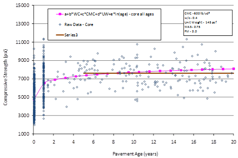 This graph shows the sensitivity of long-term strength gain to the pavement age. The x-axis shows the pavement age from 0 to 20 years, and the y-axis shows the predicted compressive strength from 1,000 to 15,000 psi. The models are represented by different markers; the solid squares connected by a solid line represent the core all ages model, and the solid line without any markers represents the long-term strength model. The core all ages model has a steep increase from an 0 to 1 year and has a considerable reduction in slope and is almost a flat line after 10 years. The long-term strength model ranges from 5 to 20 years and is a straight line with zero slope, which indicates that it is not affected by age. The hollow circles represent the raw data. Cementitious materials content is 600 lb/yd3, the water/cement ratio is 0.4, the unit weight is 145 lb/ft3, maximum aggregate size is 0.75 inches, and fineness modulus is 3.0.