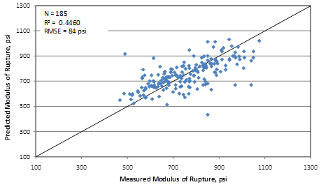 This figure is an x-y scatter plot showing the predicted versus the measured values used for validating 0.5 power flexural strength model. The x-axis shows the measured modulus of rupture from 100 to 1,300 psi, and the y-axis shows the predicted modulus of rupture from 100 to 1,300 psi. The plot contains 185 points, which correspond to the data points used in the model. The graph also shows a 45-degree line that represents the line of equality. The data are shown as solid diamonds, and they appear to demonstrate a good prediction. The measured values range from 467 to 1,075 psi. The graph also shows the model statistics as follows: N equals 185, 
R-squared equals 0.4460 percent, and root mean square error equals 84 psi.
