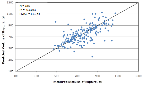 This graph is an x-y scatter plot showing the predicted versus the measured values used for validating 0.667 power flexural strength model. The x-axis shows the measured modulus of rupture from 100 to 1,300 psi, and the y-axis shows the predicted modulus of rupture from 100 to 1,300 psi. The plot contains 185 points, which correspond to the data points used in the model. The graph also shows a 45-degree line that represents the line of equality. The data are shown as solid diamonds, and they appear to demonstrate a good prediction. The measured values range from 467 to 1,075 psi. The graph also shows the model statistics as follows: N equals 185, 
R-squared equals 0.4493 percent, and root mean square error equals 111 psi.
