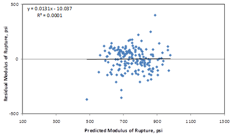 This graph is an x-y scatter plot showing the residual errors in the predictions of the flexural strength model based on compressive strength. The x-axis shows the predicted modulus of rupture from 100 to 1,300 psi, and the y-axis shows the residual modulus of rupture from -500 to 500 psi. The points are plotted as solid diamonds, and they appear to show no significant bias (i.e., the data are well distributed about the zero-error line). There appears to be no trend in the data, and the trend line is almost horizontal (i.e., zero slope). The follow equations are provided in the graph: y equals 0.0131x minus 10.037, and R-squared equals 0.0001.