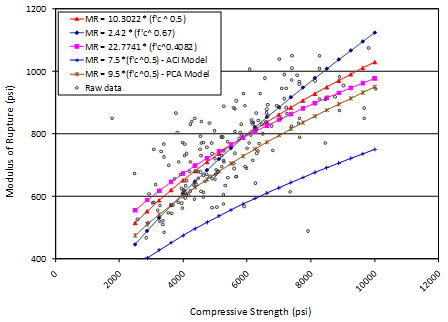 This graph shows a comparison of all flexural strength models and their sensitivity to changes in compressive strength of the concrete. The x-axis shows the compressive strength from 0 to 12,000 psi, and the data ranges from about 2,000 to 10,000 psi. The y-axis shows the modulus of rupture from 400 to 1,200 psi. The graph consists of five lines, which each represent a different model. The solid triangles connected with a solid line represent the 0.5 power model, the solid diamonds connected with a solid line represent the 0.67 power model, the solid squares connected with a solid line represent the best fit power model the plus signs connected with 
a solid line represent the American Concrete Institute (ACI) model, and the asterisk signs connected with a solid line represent the ACI model. The raw data are plotted as hollow circles.
