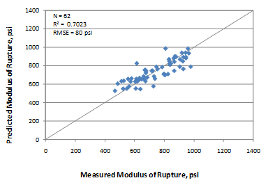This graph is an x-y scatter plot showing the predicted versus the measured values for the flexural strength model based on age, unit weight, and cementitious materials content (CMC). The x-axis shows the measured modulus of rupture from 0 to 
1,400 psi, and the y-axis shows the predicted modulus of rupture from 0 to 1,400 psi. The 
plot contains 62 points, which correspond to the data points used in the model. The graph also shows a 45-degree line that represents the line of equality. The data are shown as solid diamonds, and they appear to demonstrate a good prediction. The measured values range from 467 to 
978 psi. The graph also shows the model statistics as follows: N equals 62, R-squared equals 0.7023 percent, and root mean square error equals 80 psi.
