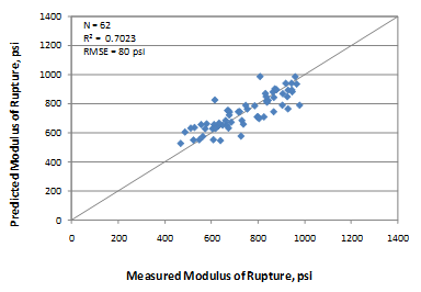 This graph is an x-y scatter plot showing the predicted versus the measured values for the flexural strength model based on age, unit weight, and cementitious materials content (CMC). The x-axis shows the measured modulus of rupture from 0 to 
1,400 psi, and the y-axis shows the predicted modulus of rupture from 0 to 1,400 psi. The 
plot contains 62 points, which correspond to the data points used in the model. The graph also shows a 45-degree line that represents the line of equality. The data are shown as solid diamonds, and they appear to demonstrate a good prediction. The measured values range from 467 to 
978 psi. The graph also shows the model statistics as follows: N equals 62, R-squared equals 0.7023 percent, and root mean square error equals 80 psi.
