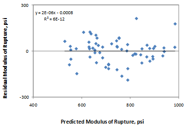 This graph is an x-y scatter plot showing the residual errors in the predictions of the flexural strength model based on age, unit weight, and cementitious materials content (CMC). The x-axis shows the predicted modulus of rupture from 400 to 1,000 psi, and the y-axis shows the residual modulus of rupture from -300 to 300 psi. The points are plotted as solid diamonds, and they appear to show no significant bias (i.e., the data are well distributed about the zero-error line). There appears to be no trend in the data, and the trend line is almost horizontal (i.e., zero slope). The following equations are provided in the graph: y equals 2E minus 0.6x minus 0.0008 and R-squared equals 6E minus 12.