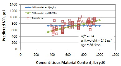 This graph shows the sensitivity of the flexural strength predictions to cementitious materials content (CMC). The 
x-axis shows CMC from 0 to 1,200 lb/yd3, and the y-axis shows the predicted modulus of rupture from 0 to 1,400 psi. The graph has two lines: the solid diamonds connected with a solid line represent the flexural strength model as a function of water/cement (w/c) ratio, and the solid triangles connected with a solid line represent the flexural strength model as a function of CMC. The raw data are plotted as hollow squares. The sensitivity is shown for CMC ranges from 
350 to 1,000 lb/yd3. The w/c ratio is 0.4, the unit weight is 145 lb/ft3, and the age is 28 days.
