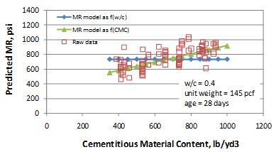 This graph shows the sensitivity of the flexural strength predictions to cementitious materials content (CMC). The 
x-axis shows CMC from 0 to 1,200 lb/yd3, and the y-axis shows the predicted modulus of rupture from 0 to 1,400 psi. The graph has two lines: the solid diamonds connected with a solid line represent the flexural strength model as a function of water/cement (w/c) ratio, and the solid triangles connected with a solid line represent the flexural strength model as a function of CMC. The raw data are plotted as hollow squares. The sensitivity is shown for CMC ranges from 
350 to 1,000 lb/yd3. The w/c ratio is 0.4, the unit weight is 145 lb/ft3, and the age is 28 days.
