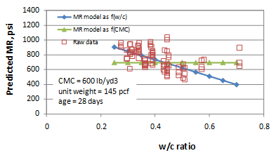 This graph shows the sensitivity of the flexural strength predictions to water/cement (w/c) ratio. The x-axis shows the w/c ratio from 0 to 0.8, and the y-axis shows the predicted modulus of rupture from 0 to 1,400 psi. The graph has two lines: the solid diamonds connected with a solid line represent the flexural strength model as a function of w/c ratio, and the solid triangles connected with a solid line represent the flexural strength model as a function of cementitious materials content (CMC). The raw data are plotted as hollow squares. The sensitivity is shown for w/c ratio in the range of 0.25 to 0.7. CMC is 600 lb/yd3, the unit weight is 145 lb/ft3, and the age is 28 days.