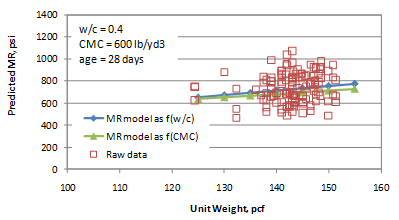 This graph shows the sensitivity of the flexural strength predictions to unit weight. The x-axis shows the unit weight from 100 to 160 lb/ft3, and the y-axis shows the predicted modulus of rupture from 0 to 1,400 psi. The graph has two lines: the solid diamonds connected with a solid line represent the flexural strength model as a function of water/cement (w/c) ratio, and the solid triangles connected with a solid line represent the flexural strength model as a function of cementitious materials content (CMC). The raw data are plotted as hollow squares. The sensitivity is shown for unit weights in the range of 125 to 155 lb/ft3. The w/c ratio is 0.4, CMC is 600 lb/yd3, and the age is 28 days.