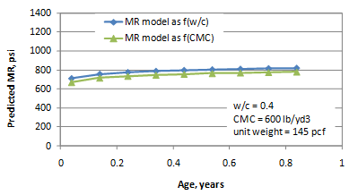 This graph shows the sensitivity of the flexural strength predictions to age. The x-axis shows age from 0 to 1 year, and the y-axis shows the predicted modulus of rupture from 0 to 1,400 psi. The graph has two lines: the solid diamonds connected with a solid line represent the flexural strength model as a function of water/cement (w/c) ratio, and the solid triangles connected with a solid line represent the flexural strength model as a function of cementitious materials content (CMC). The sensitivity is shown for ages from 0 to 1 year. The w/c ratio is 0.4, CMC is 600 lb/yd3, and the unit weight is 145 lb/ft3.