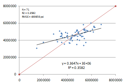 This graph is an x-y scatter plot showing the predicted versus the measured values for the elastic modulus model based on aggregate type. The x-axis shows the measured values that formed the predictor variable from 0 to 8,000,000 psi, and the y-axis shows the predicted values from 0 to 8,000,000 psi. The plot contains 71 points, which correspond to the data points used in the model. The graph also shows a 45-degree line that represents the line of equality. The data are shown as solid diamonds, and they appear to demonstrate a fair prediction. The measured values range from 1,450,000 to 6,800,000 psi. The graph also shows the model statistics as follows: N equals 71, R-squared equals 0.3582 percent, and root mean square error equals 499,856 psi.
