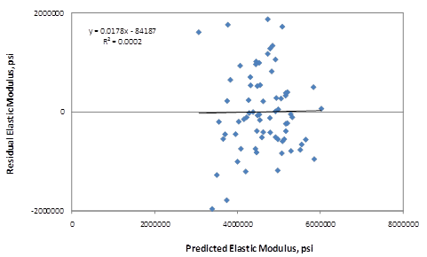 This graph is an x-y scatter plot showing the residual errors in the predictions of the elastic modulus model based on aggregate type. The x-axis shows the predicted elastic modulus 
from 0 to 8,000,000 psi, and the y-axis shows the residual elastic modulus from -2,000,000 to 2,000,000 psi. The points are plotted as solid diamonds, and they appear to show no significant bias (i.e., the data are well distributed about the zero-error line). There appears to be no trend in the data, and the trend line is almost horizontal (i.e., zero slope). The following equations are provided in the graph: y equals 0.0178x minus 84,187 and R-squared equals 0.0002.
