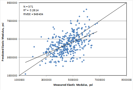 This graph is an x-y scatter plot showing the predicted versus the measured values for the elastic modulus model based on age and compressive strength. The 
x-axis shows the measured elastic modulus from 1,000,000 to 9,000,000 psi, and the y-axis shows the predicted elastic modulus from 1,000,000 to 9,000,000 psi. The plot contains 
371 points, which correspond to the data points used in the model. The graph also shows a 
45-degree line that represents the line of equality. The data are shown as solid diamonds, and they appear to demonstrate a fair prediction. The measured values range from 1,450,000 to 6,800,000 psi. The graph also shows the model statistics as follows: N equals 371, R-squared equals 0.2614 percent, and root mean square error equals 949,404.
