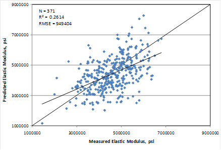 This graph is an x-y scatter plot showing the predicted versus the measured values for the elastic modulus model based on age and compressive strength. The 
x-axis shows the measured elastic modulus from 1,000,000 to 9,000,000 psi, and the y-axis shows the predicted elastic modulus from 1,000,000 to 9,000,000 psi. The plot contains 
371 points, which correspond to the data points used in the model. The graph also shows a 
45-degree line that represents the line of equality. The data are shown as solid diamonds, and they appear to demonstrate a fair prediction. The measured values range from 1,450,000 to 6,800,000 psi. The graph also shows the model statistics as follows: N equals 371, R-squared equals 0.2614 percent, and root mean square error equals 949,404.
