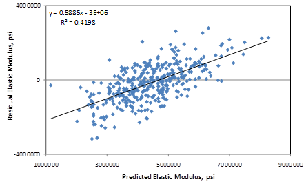 This graph is an x-y scatter plot showing the residual errors in the predictions of the elastic modulus model based on age and compressive strength. The x-axis shows the predicted elastic modulus from 1,000,000 to 9,000,000 psi, and the y-axis shows the residual elastic modulus from -4,000,000 to 4,000,000 psi. The points are plotted as solid diamonds, and they show some bias. This plot illustrates a relatively large variation, especially at the lower and upper bounds of the model. There appears to be no trend in the data, and the trend line is almost horizontal (i.e., zero slope). The following equations are provided in the graph: y equals 0.5885x minus 3E plus 0.6 and R-squared equals 0.4198.