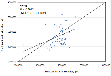 This graph is an x-y scatter plot showing the predicted versus the measured values for the elastic modulus model based on age and 28-day compressive strength. The x-axis shows the measured elastic modulus from 1,000,000 to 9,000,000 psi, and the y-axis shows the predicted elastic modulus from 1,000,000 to 9,000,000 psi. The plot contains 
46 points, which correspond to the data points used in the model. The graph also shows a 
45-degree line that represents the line of equality. The data are shown as solid diamonds, and they appear to demonstrate a poor prediction. The measured values range from 1,450,000 to 6,221,000 psi. The graph also shows the model statistics as follows: N equals 46, R-squared equals 0.1632 percent, and root mean square error equals 1,183,400 psi.
