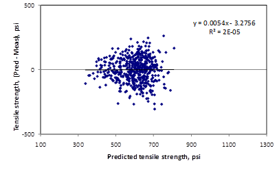 This graph is an x-y scatter plot showing the residual errors in the predictions of the tensile strength model. The x-axis shows the predicted tensile strength from 100 to 1,300 psi, and the y-axis shows the tensile strength (predicted minus measured) from -500 to 500 psi. The points are plotted as solid diamonds, and they appear to show no significant bias (i.e., the data are well distributed about the zero-error line). This plot illustrates a fair degree of errors. There appear to be no trends in the data, and 
the trend line is almost horizontal (i.e., zero slope). The following equations are provided in the graph: y equals 0.0054x minus 3.2756 and R-squared equals 2E minus 0.5.
