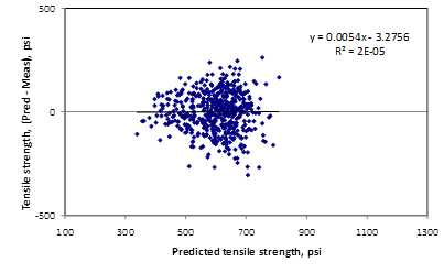 This graph is an x-y scatter plot showing the residual errors in the predictions of the tensile strength model. The x-axis shows the predicted tensile strength from 100 to 1,300 psi, and the y-axis shows the tensile strength (predicted minus measured) from -500 to 500 psi. The points are plotted as solid diamonds, and they appear to show no significant bias (i.e., the data are well distributed about the zero-error line). This plot illustrates a fair degree of errors. There appear to be no trends in the data, and 
the trend line is almost horizontal (i.e., zero slope). The following equations are provided in the graph: y equals 0.0054x minus 3.2756 and R-squared equals 2E minus 0.5.
