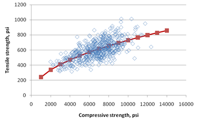 This graph shows the sensitivity of the tensile strength prediction model to the compressive strength. The x-axis shows the compressive strength from 0 to 16,000 psi, and the y-axis shows the predicted tensile strength from 0 to 1,200 psi. The sensitivity is shown for compressive strength ranges from 1,500 to 14,000 psi, and the data are plotted using solid squares connected by a solid line. The graph shows that with increasing compressive strength, the predicted tensile strength increases.