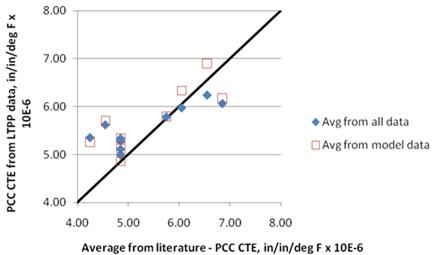 This graph shows an x-y scatter plot of the established portland cement concrete (PCC) coefficient of thermal expansion (CTE) from the Long-Term Pavement Performance (LTPP) data versus the average PCC CTE values noted from past references. The x-axis shows the average CTE for each aggregate type gathered from a literature review, and the y-axis shows the predicted CTE corresponding to each dataset. The solid diamonds represent the average determined from all LTPP data by aggregate type. The hollow squares represent the average CTE by aggregate type obtained from literature. There is a total of nine points under each category. There is also a line of equality, and the data points are concentrated along the line of equality.