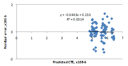 This graph is an x-y scatter plot showing the residual errors in the predictions of the coefficient of thermal expansion (CTE) model based on mix volumetrics. The x-axis shows the predicted CTE from 
0 to 7, and the y-axis shows the residual error from -2 to 2. The points are plotted as solid diamonds, and there is no significant bias (i.e., the data are well distributed about the zero-error line). This plot illustrates a fair but acceptable error. There appears to be no trend in the data, and the trend line is almost horizontal (i.e., zero slope). The following equations are provided in the graph: y equals -0.0443x plus 0.233 and R-squared equals 0.0014.
