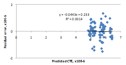 This graph is an x-y scatter plot showing the residual errors in the predictions of the coefficient of thermal expansion (CTE) model based on mix volumetrics. The x-axis shows the predicted CTE from 
0 to 7, and the y-axis shows the residual error from -2 to 2. The points are plotted as solid diamonds, and there is no significant bias (i.e., the data are well distributed about the zero-error line). This plot illustrates a fair but acceptable error. There appears to be no trend in the data, and the trend line is almost horizontal (i.e., zero slope). The following equations are provided in the graph: y equals -0.0443x plus 0.233 and R-squared equals 0.0014.
